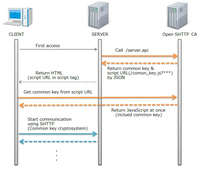 Secure Hypertext Transfer Protocol (S-HTTP) - NETWORK ENCYCLOPEDIA