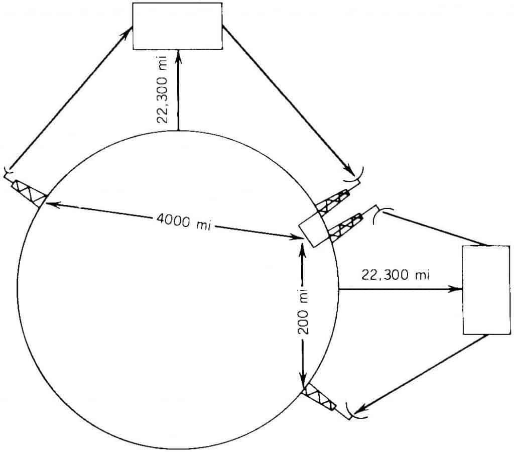 Distances involved in satellite communications