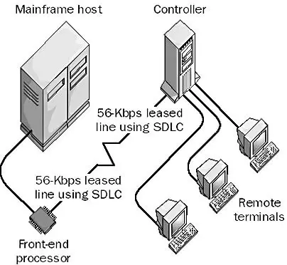 SDLC - Synchronous Data Link Control
