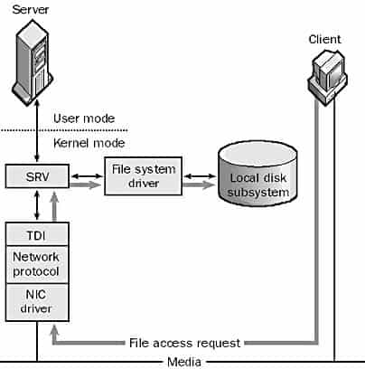 Server Service