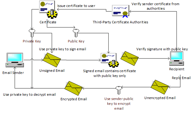 S/MIME Structure