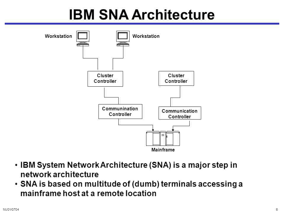 Systems Network Architecture (SNA)