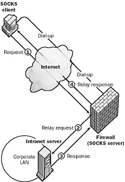 Socks V5 - Socks Client and Socks Server (Firewall)