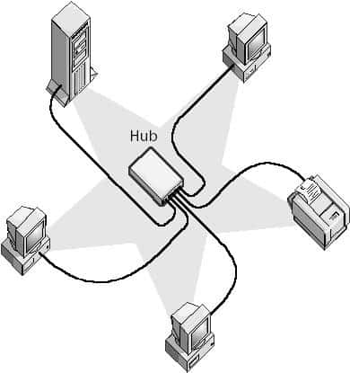 Star Topology – Network Encyclopedia