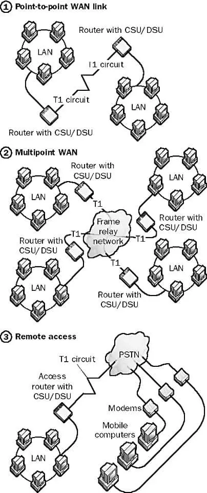 T-Carrier - Uses for T1 routers