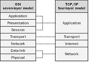 TCP/IP (Transmission Control Protocol/Internet Protocol)