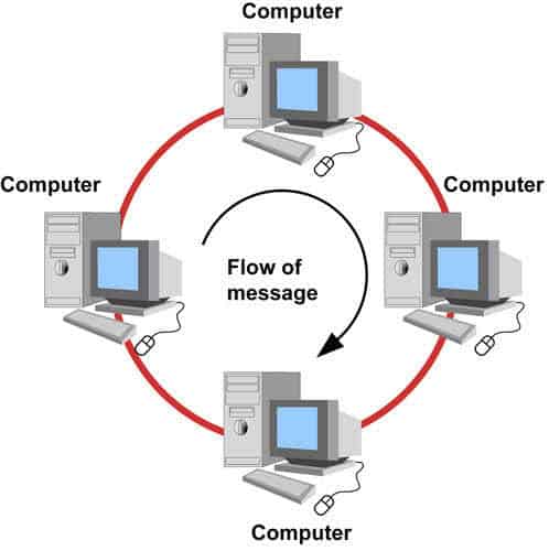 Token Ring Topology