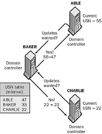 USN - Update Sequence Number