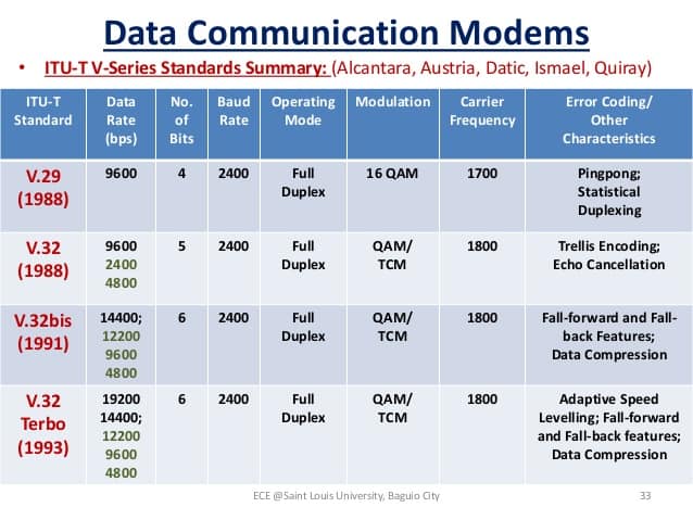 V Series Data Communication Modems