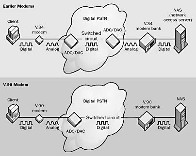 V.90. Digital and analog segments with V.90 modems and earlier modems.