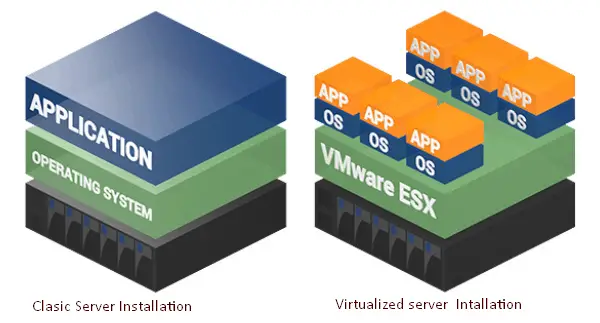 Virtualization - Classic Server vs Virtual Server