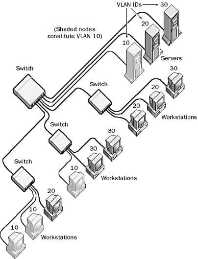 VLAN - Virtual Local Area Network