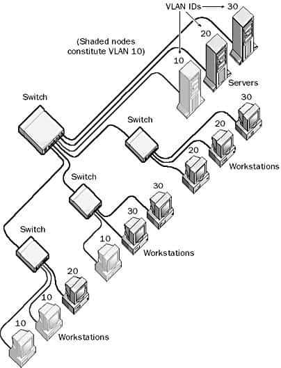 Virtual LAN (VLAN)