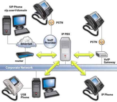 VoIP - Voice over Internet Protocol