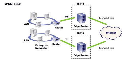 Wan link. Что такое Wan на роутере. Резервирование Wan d link. SD-Wan ENGENIUS. Резервирование Edge Router.