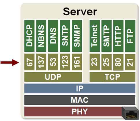 Well-Known Port Numbers