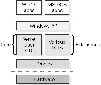 Windows 3.1 Architecture