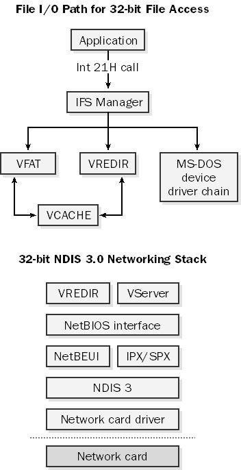 Windows for Workgroups 3.11 Architecture