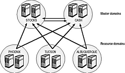 Windows NT Directory Service