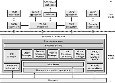 Windows NT 4 architecture