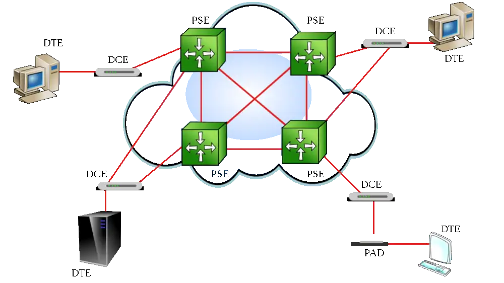 X.25 Protocol