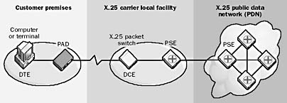 X.25 public data network