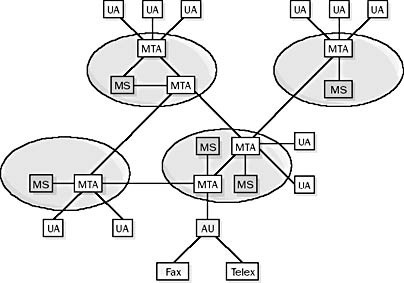 X.400. The X.400 Message Handling System.