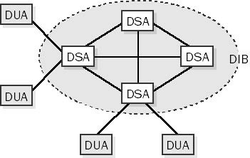 The X.500 directory service