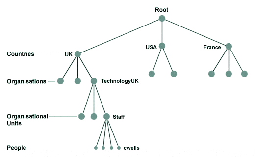 X.500 - A ITU recommendation that specifies a global, hierarchical directory service.