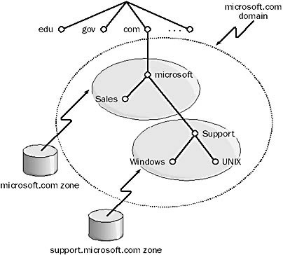 DNS Zone and Domains