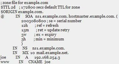Zone File (DNS)