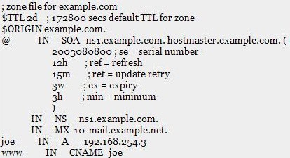 Zone File example
