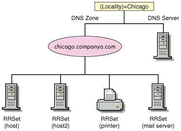 Что такое dns зона