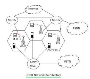 Cellular Digital Packet Data (CDPD) - NETWORK ENCYCLOPEDIA