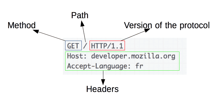 introduction-to-http-basics-messages-mdn-vrogue