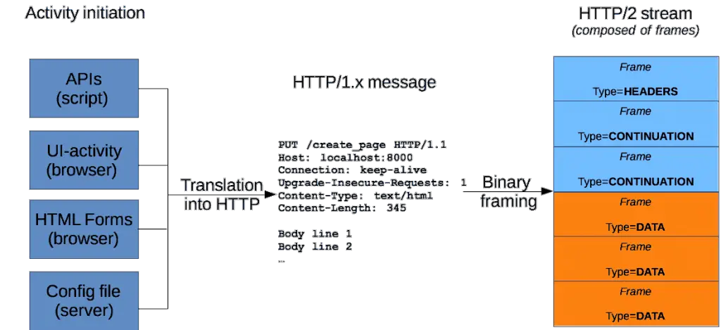 Hypertext Transfer Protocol message example