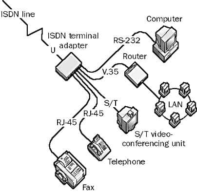 ISDN Terminal Adapter