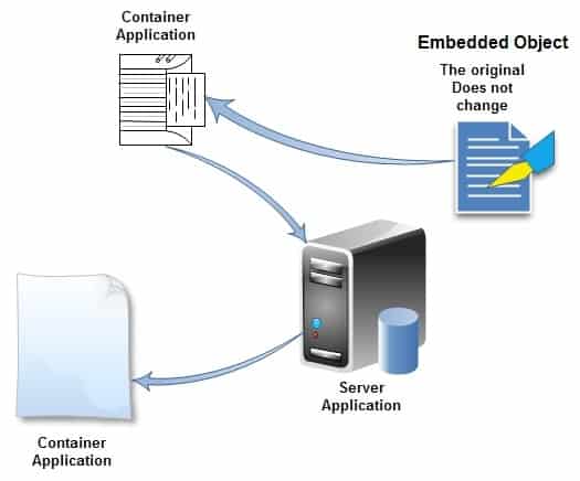 Object Linking and Embedding (OLE)