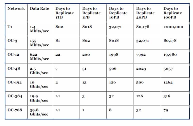 Oc192 Speed Chart