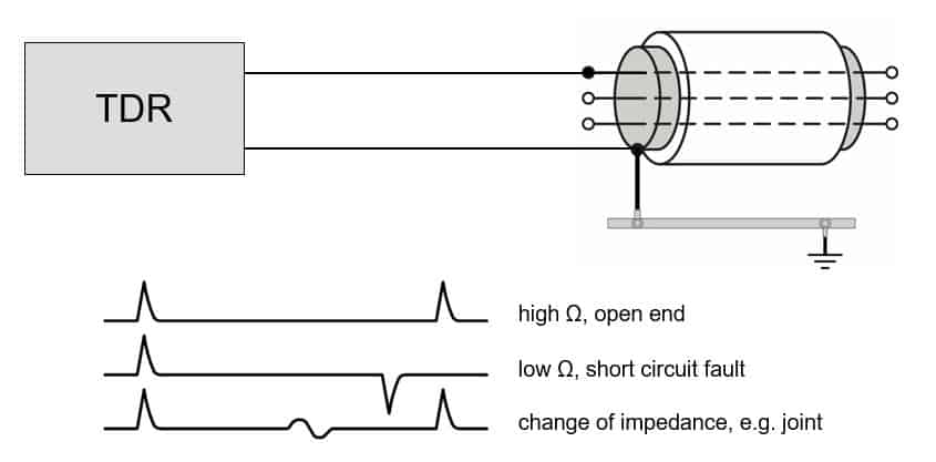 Time-Domain Reflectometry