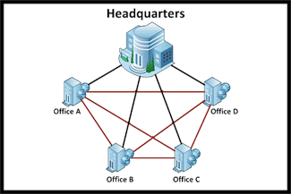 Wide Area Network - Connecting Headquarters to branch offices