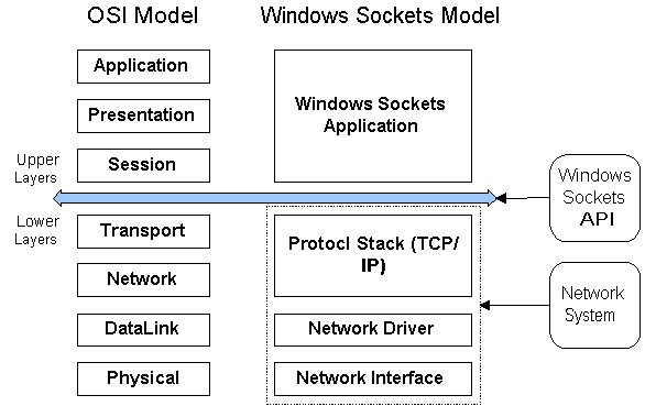 Windows Sockets Model (compared with OSI Model)