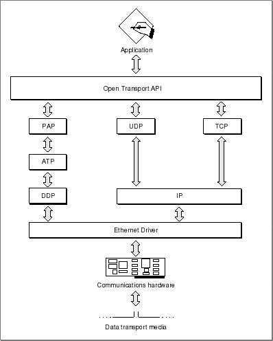 Apple Open Transport