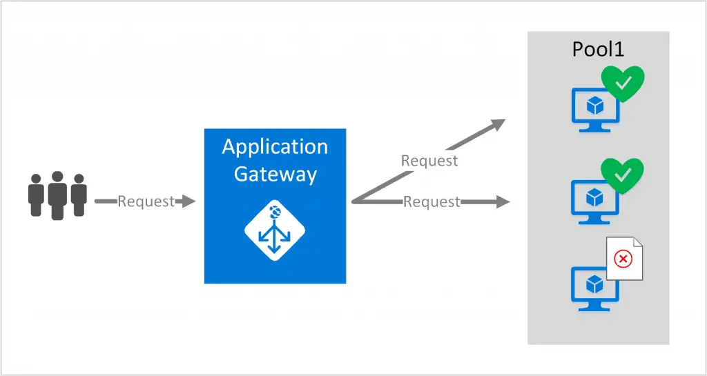 How an application gateway works