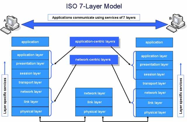  Application Layer - OSI Model