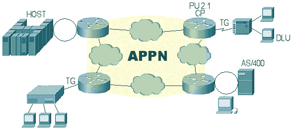 Advanced Peer-to-Peer Networking (APPN)