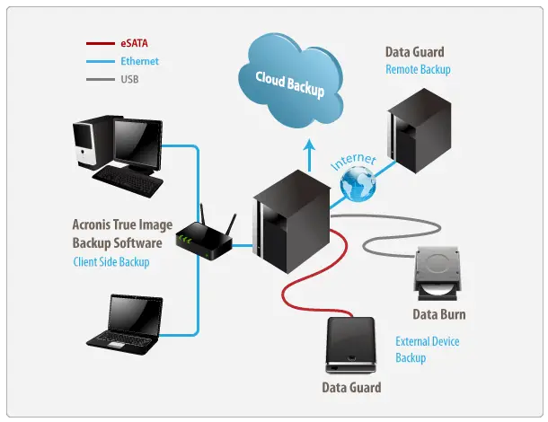 Archiving Networking