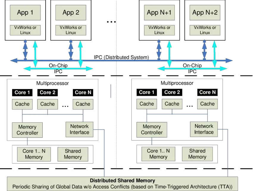  Asymmetric Multiprocessing - AMP