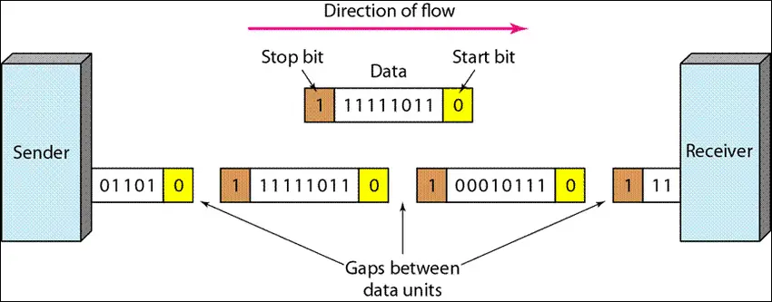 Asynchronous Transmission