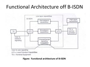 Broadband ISDN (B-ISDN) - NETWORK ENCYCLOPEDIA